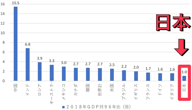 日本のGDP 最下位