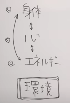 身体、心、エネルギー、環境